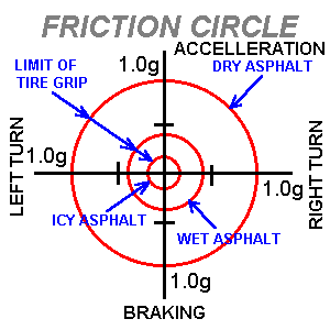 Friction Circle Dry, Wet, Icy © John Lee